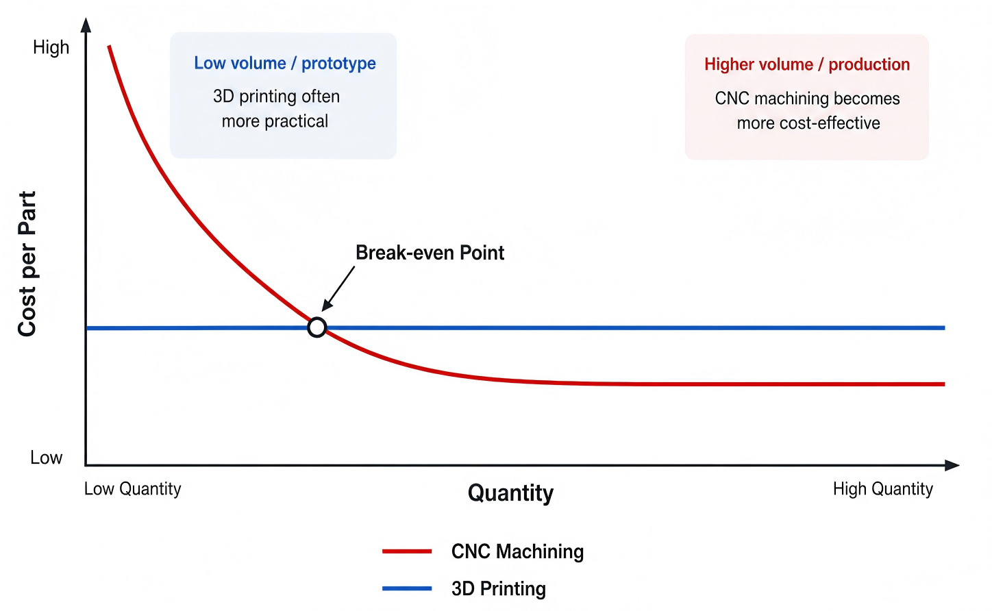 Cost per part curve showing CNC machining vs 3D printing economics at different production volumes