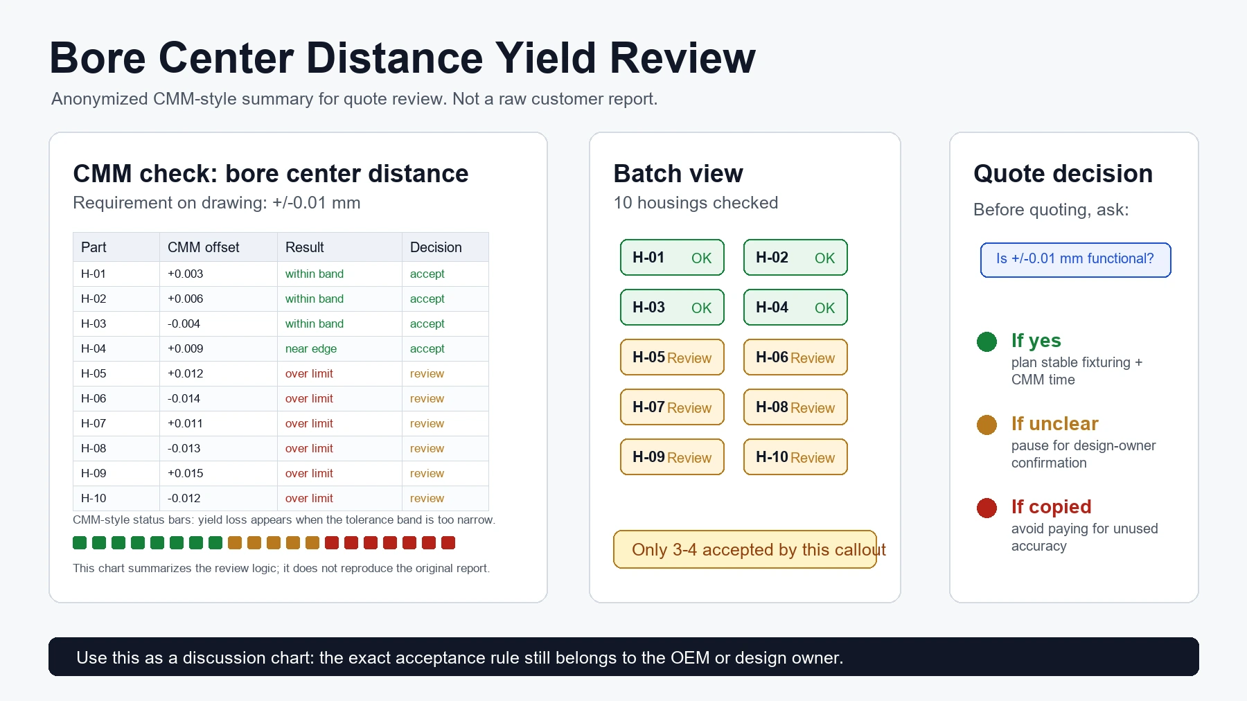 Anonymized CMM-style bore center distance yield chart showing 4 accepted housings and 6 review parts under a +/-0.01 mm requirement