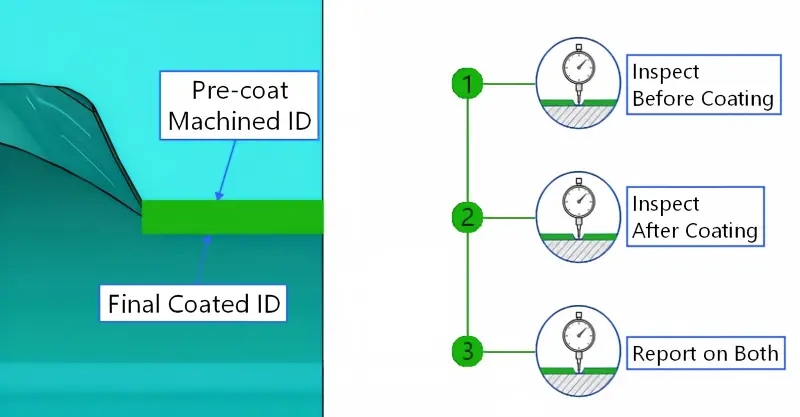 Coated dry screw pump housing bore diagram showing pre-coat machined ID, final coated ID, and inspection choices before coating, after coating, or both