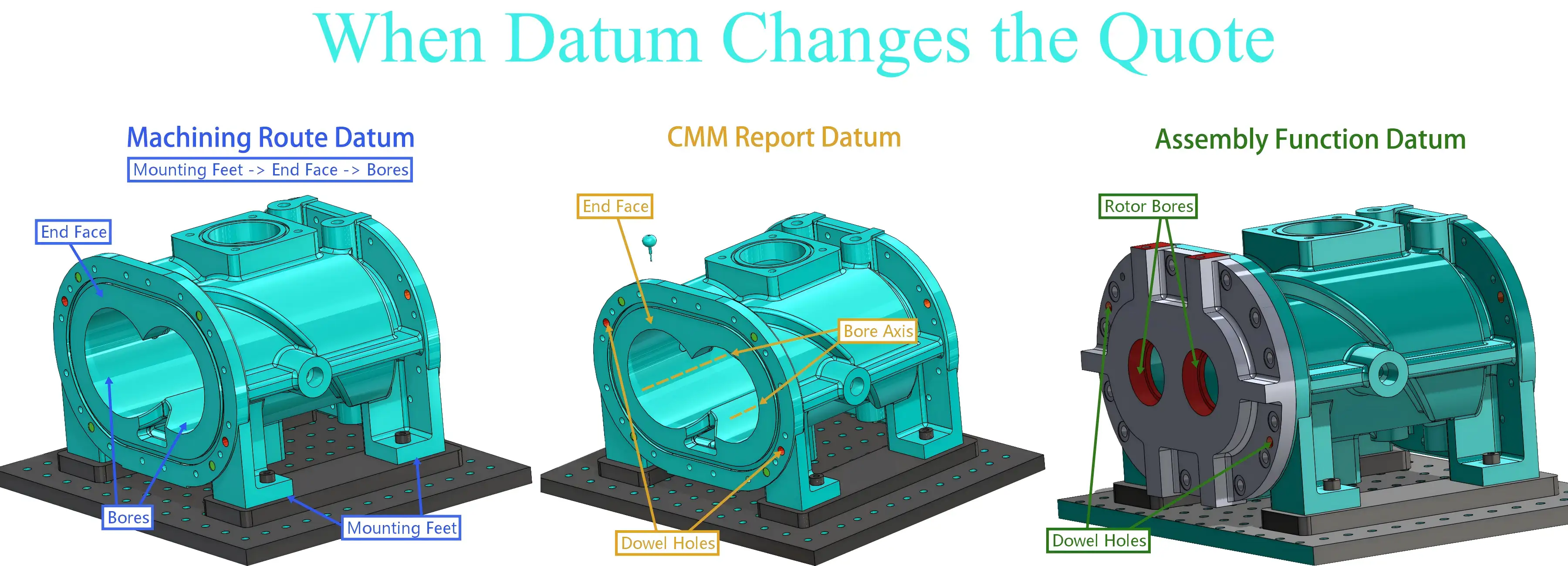 Three-panel dry screw pump housing diagram comparing machining route datum, CMM report datum, and assembly function datum