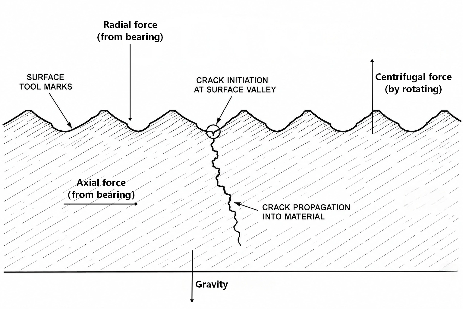 Fatigue crack initiation starting from surface peaks and tool marks on a rotating equipment shaft under cyclic loading