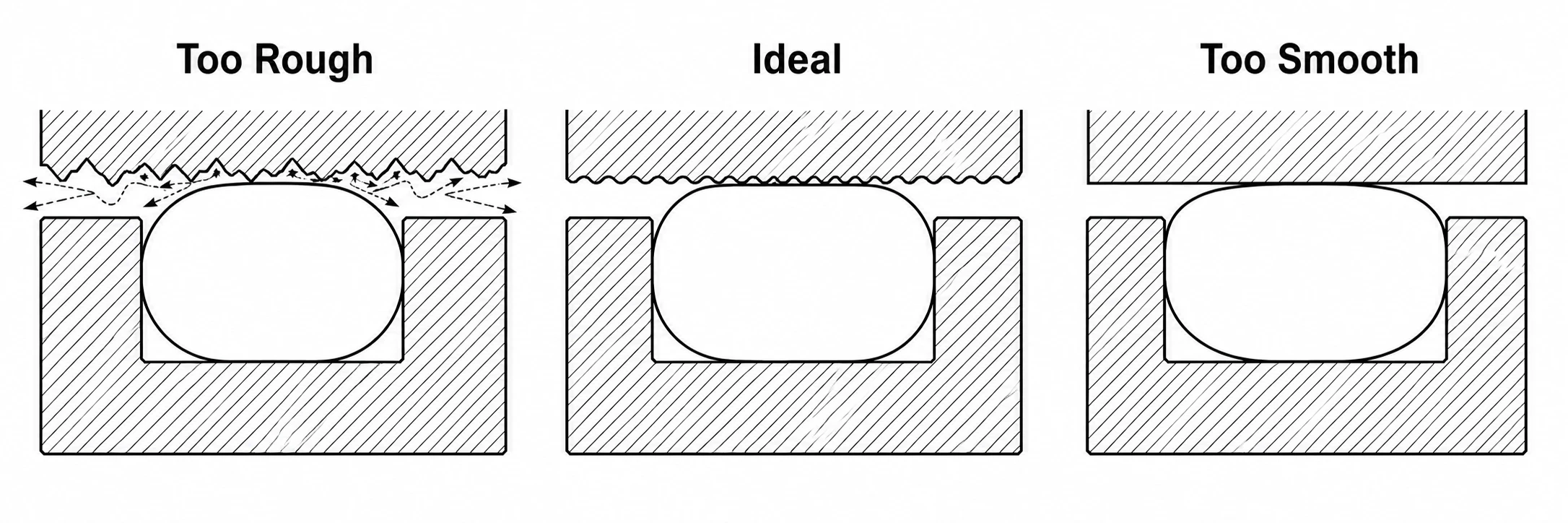 How surface finish Ra affects O-ring static sealing performance in machined grooves