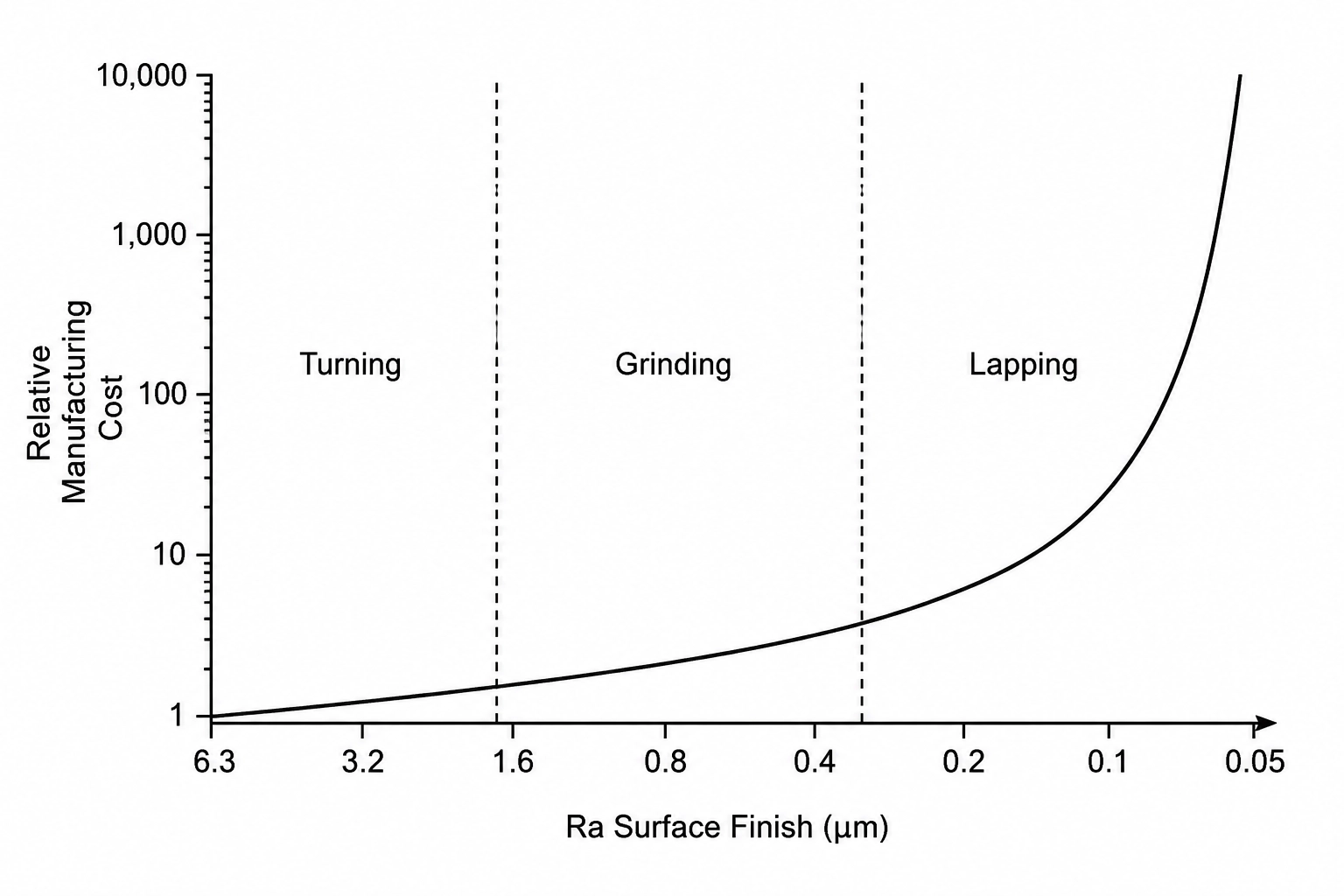 Relative manufacturing cost rising non-linearly as Ra surface finish target tightens, showing the turning, grinding, and lapping cost zones