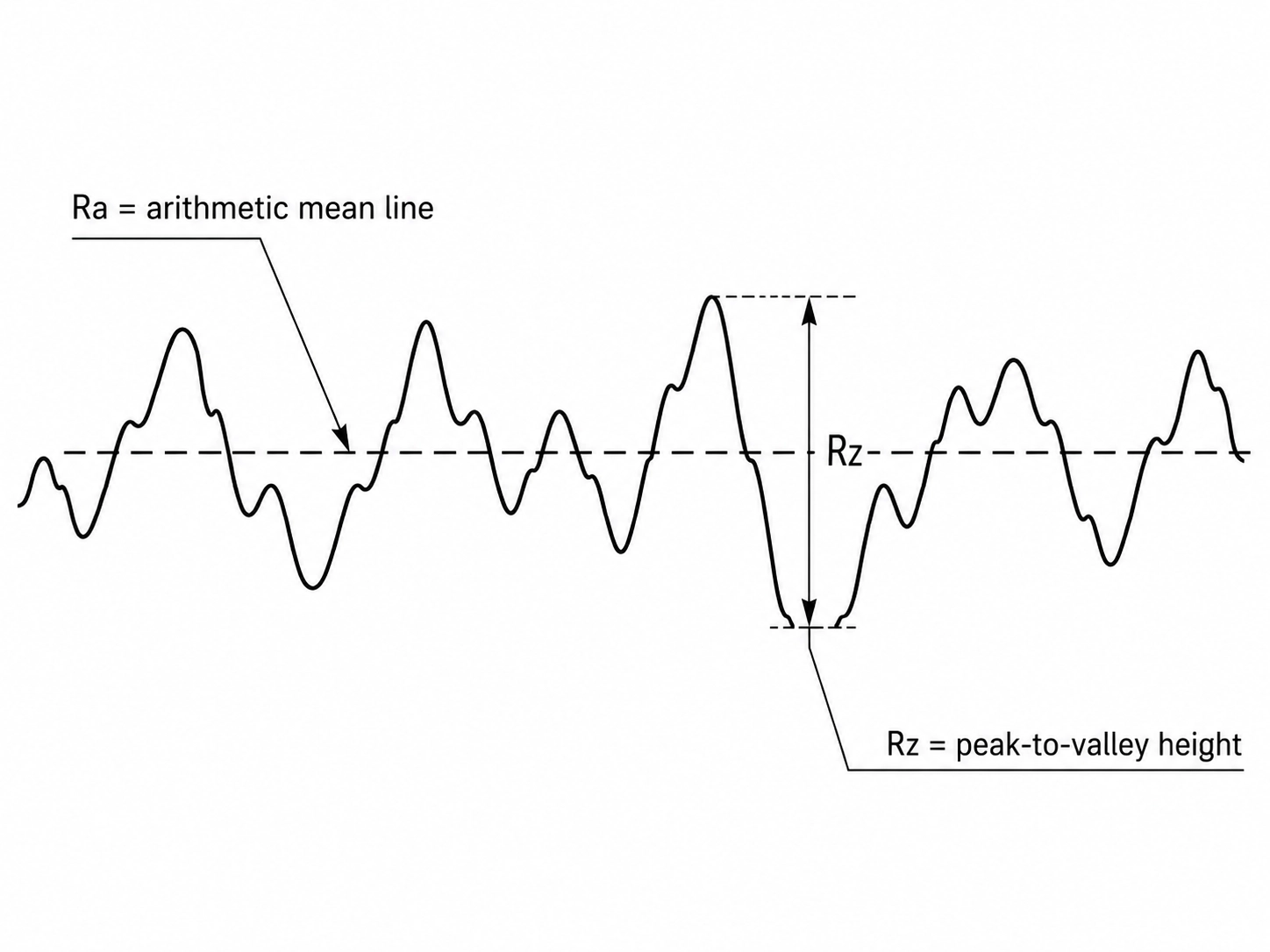 Comparison diagram showing Ra arithmetic mean vs Rz maximum height surface roughness on the same machined profile