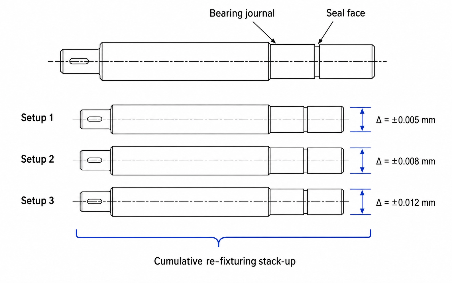 Diagram showing how positioning error accumulates across multiple re-fixturing operations on a typical rotating part